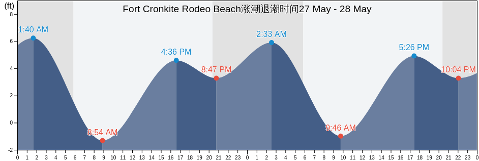Fort Cronkite Rodeo Beach, City and County of San Francisco, California, United States涨潮退潮时间