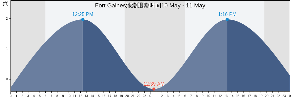 Fort Gaines, Mobile County, Alabama, United States涨潮退潮时间