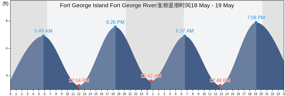 Fort George Island Fort George River, Duval County, Florida, United States涨潮退潮时间