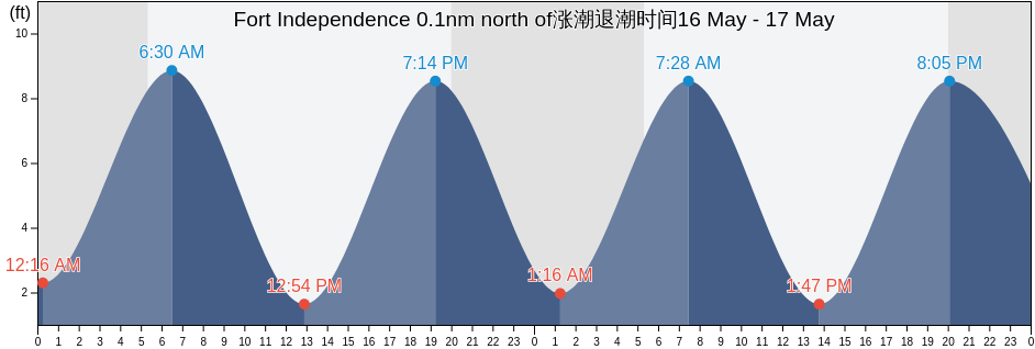 Fort Independence 0.1nm north of, Suffolk County, Massachusetts, United States涨潮退潮时间
