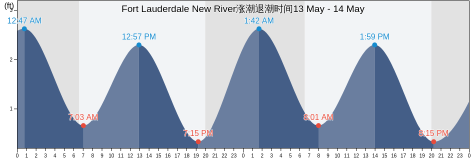 Fort Lauderdale New River, Broward County, Florida, United States涨潮退潮时间