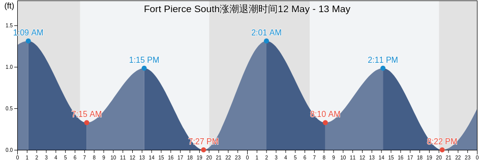 Fort Pierce South, Saint Lucie County, Florida, United States涨潮退潮时间