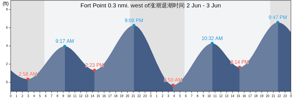Fort Point 0.3 nmi. west of, City and County of San Francisco, California, United States涨潮退潮时间