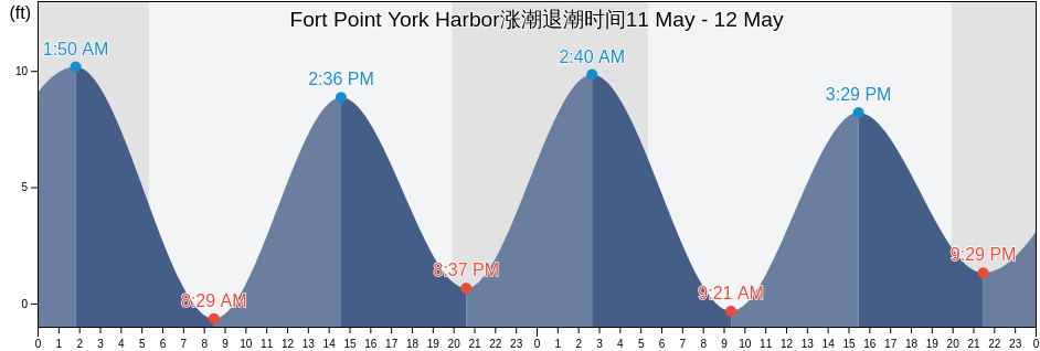 Fort Point York Harbor, York County, Maine, United States涨潮退潮时间