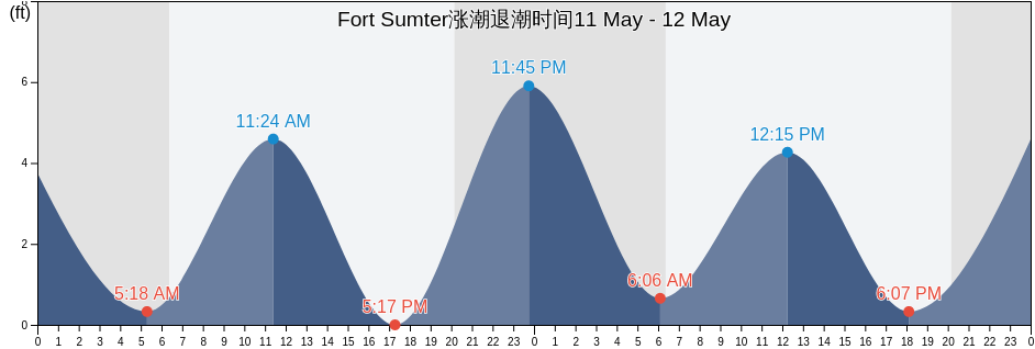 Fort Sumter, Charleston County, South Carolina, United States涨潮退潮时间