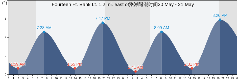 Fourteen Ft. Bank Lt. 1.2 mi. east of, Cumberland County, New Jersey, United States涨潮退潮时间