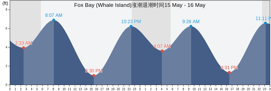Fox Bay (Whale Island), Kodiak Island Borough, Alaska, United States涨潮退潮时间