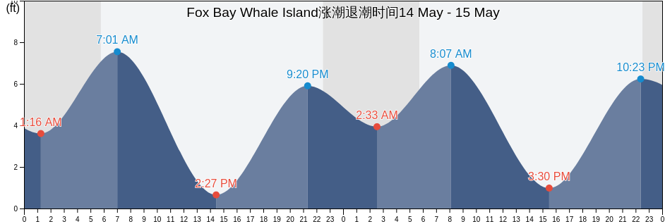 Fox Bay Whale Island, Kodiak Island Borough, Alaska, United States涨潮退潮时间