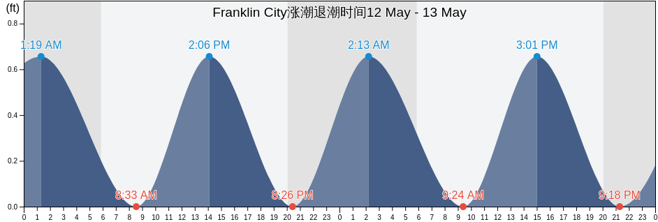 Franklin City, Worcester County, Maryland, United States涨潮退潮时间