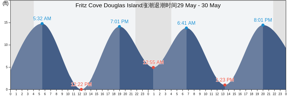 Fritz Cove Douglas Island, Juneau City and Borough, Alaska, United States涨潮退潮时间