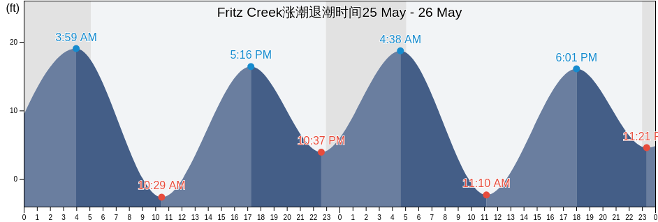 Fritz Creek, Kenai Peninsula Borough, Alaska, United States涨潮退潮时间