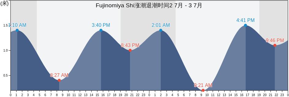 Fujinomiya Shi, Shizuoka, Japan涨潮退潮时间