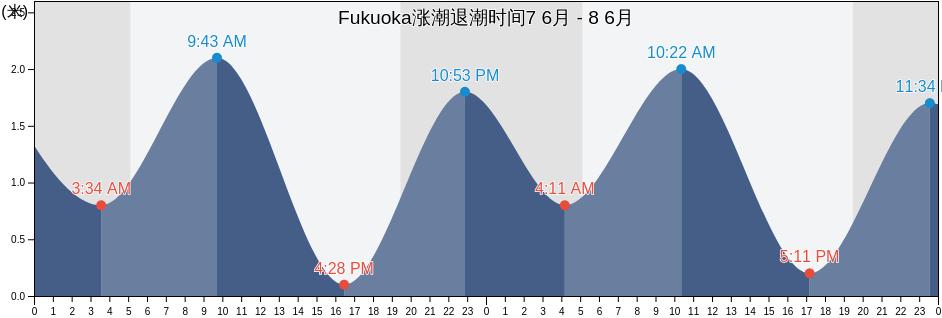 Fukuoka, Fukuoka-shi, Fukuoka, Japan涨潮退潮时间