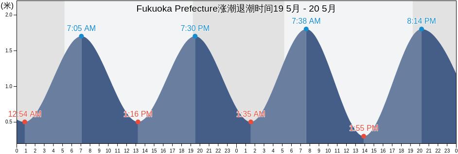 Fukuoka Prefecture, Japan涨潮退潮时间