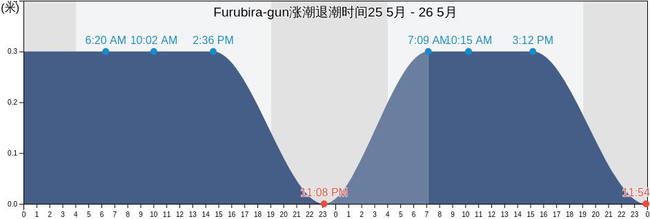 Furubira-gun, Hokkaido, Japan涨潮退潮时间