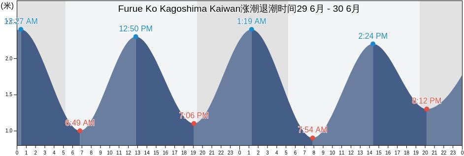 Furue Ko Kagoshima Kaiwan, Kanoya Shi, Kagoshima, Japan涨潮退潮时间