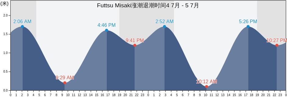 Futtsu Misaki, Futtsu Shi, Chiba, Japan涨潮退潮时间