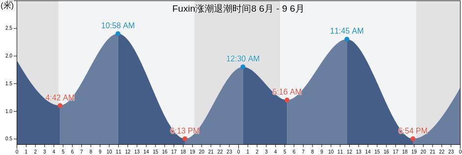 Fuxin, Shandong, China涨潮退潮时间