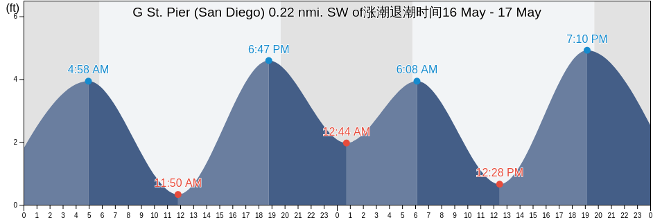 G St. Pier (San Diego) 0.22 nmi. SW of, San Diego County, California, United States涨潮退潮时间