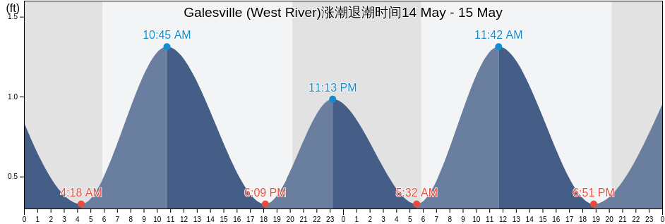 Galesville (West River), Anne Arundel County, Maryland, United States涨潮退潮时间