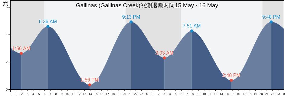 Gallinas (Gallinas Creek), Marin County, California, United States涨潮退潮时间