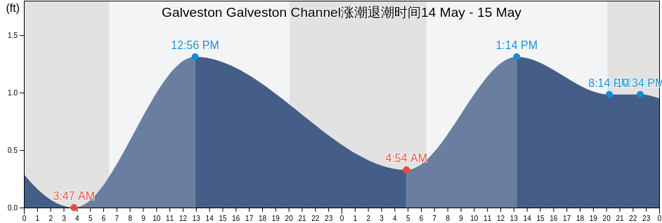 Galveston Galveston Channel, Galveston County, Texas, United States涨潮退潮时间