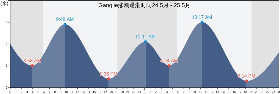 Ganglie, Guangdong, China涨潮退潮时间