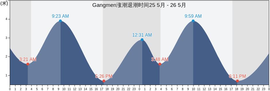Gangmen, Guangdong, China涨潮退潮时间