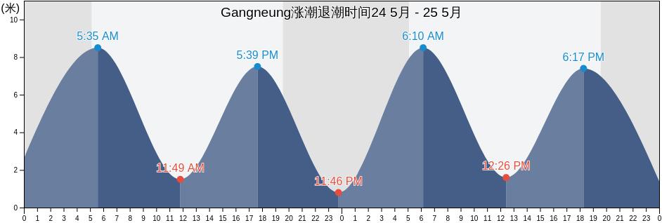 Gangneung, Gangwon-do, South Korea涨潮退潮时间
