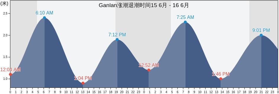 Ganlan, Zhejiang, China涨潮退潮时间