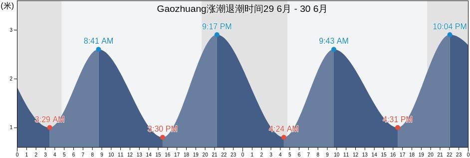 Gaozhuang, Tianjin, China涨潮退潮时间
