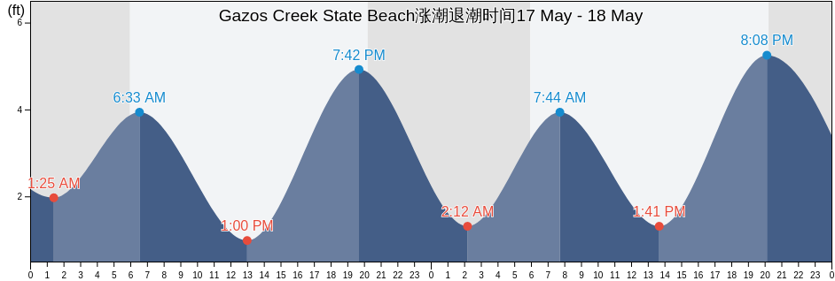 Gazos Creek State Beach, San Mateo County, California, United States涨潮退潮时间
