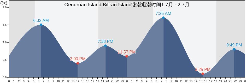 Genuruan Island Biliran Island, Biliran, Eastern Visayas, Philippines涨潮退潮时间