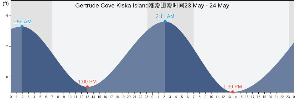 Gertrude Cove Kiska Island, Aleutians West Census Area, Alaska, United States涨潮退潮时间