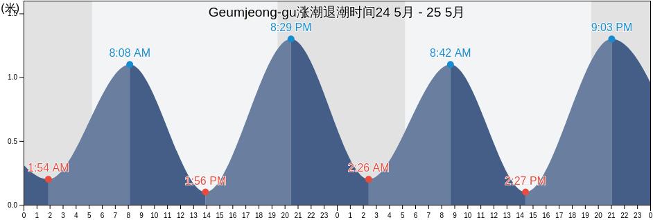 Geumjeong-gu, Busan, South Korea涨潮退潮时间