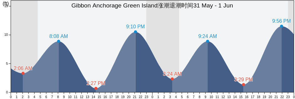 Gibbon Anchorage Green Island, Anchorage Municipality, Alaska, United States涨潮退潮时间