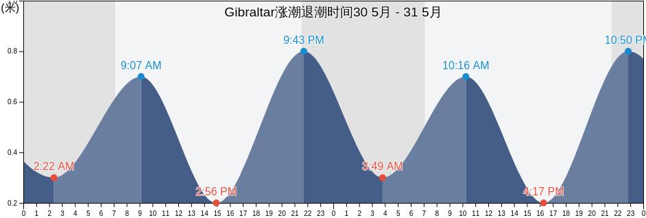 Gibraltar, Gibraltar涨潮退潮时间