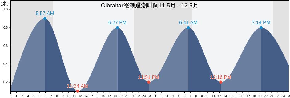 Gibraltar涨潮退潮时间