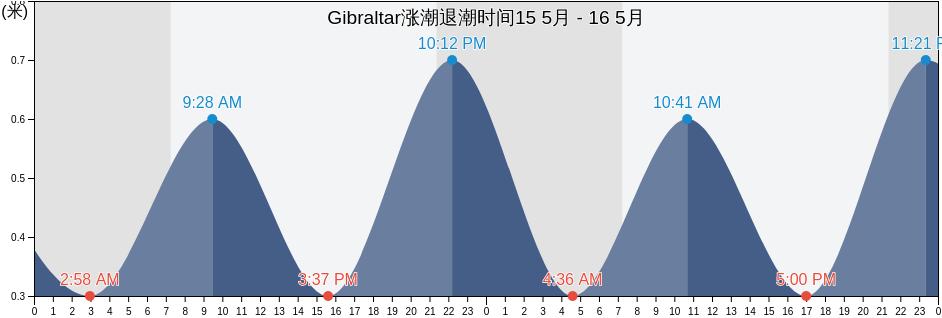 Gibraltar涨潮退潮时间