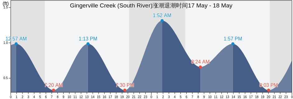 Gingerville Creek (South River), Anne Arundel County, Maryland, United States涨潮退潮时间