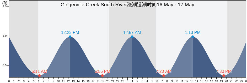 Gingerville Creek South River, Anne Arundel County, Maryland, United States涨潮退潮时间