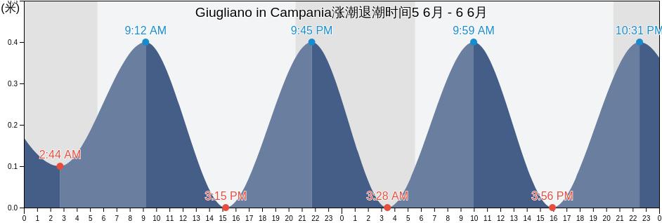 Giugliano in Campania, Napoli, Campania, Italy涨潮退潮时间