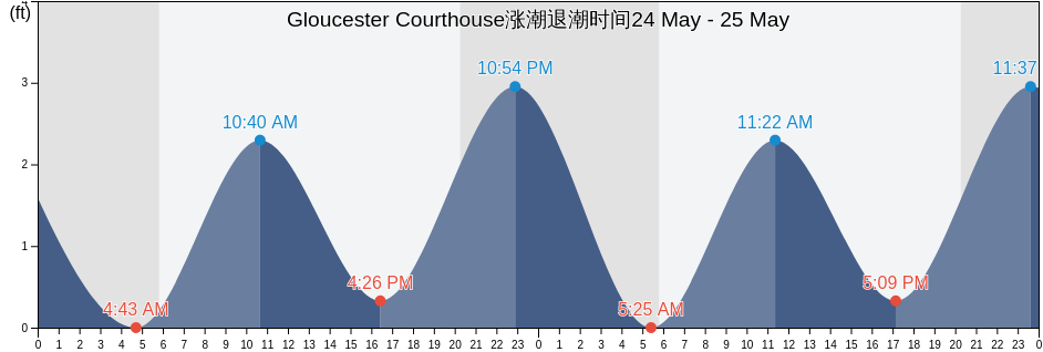 Gloucester Courthouse, Gloucester County, Virginia, United States涨潮退潮时间