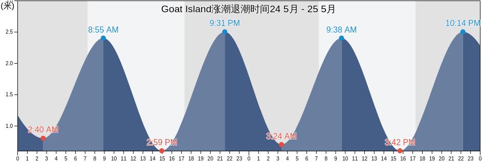 Goat Island, Auckland, New Zealand涨潮退潮时间