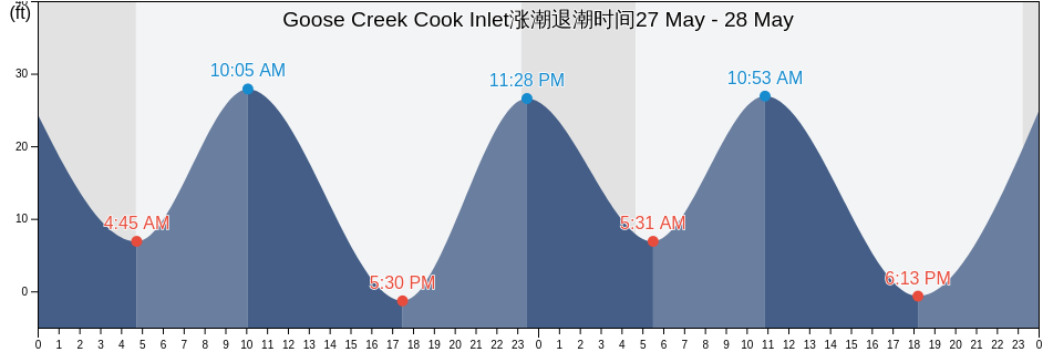 Goose Creek Cook Inlet, Anchorage Municipality, Alaska, United States涨潮退潮时间
