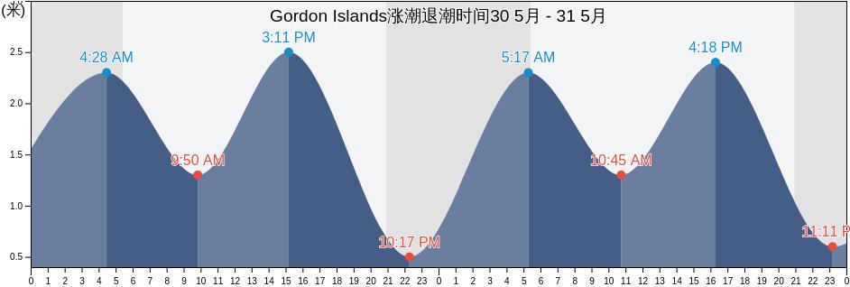 Gordon Islands, Queens County, Prince Edward Island, Canada涨潮退潮时间