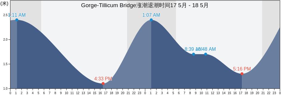 Gorge-Tillicum Bridge, Capital Regional District, British Columbia, Canada涨潮退潮时间
