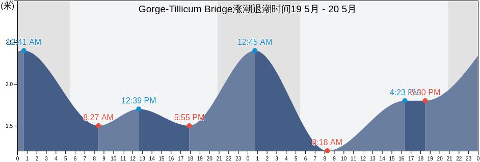 Gorge-Tillicum Bridge, Capital Regional District, British Columbia, Canada涨潮退潮时间