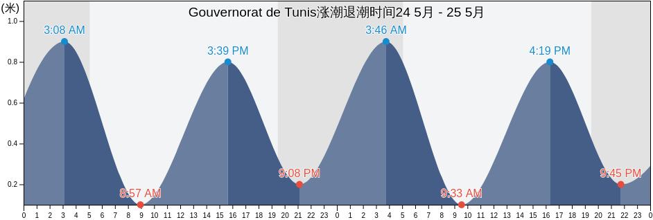 Gouvernorat de Tunis, Tunisia涨潮退潮时间
