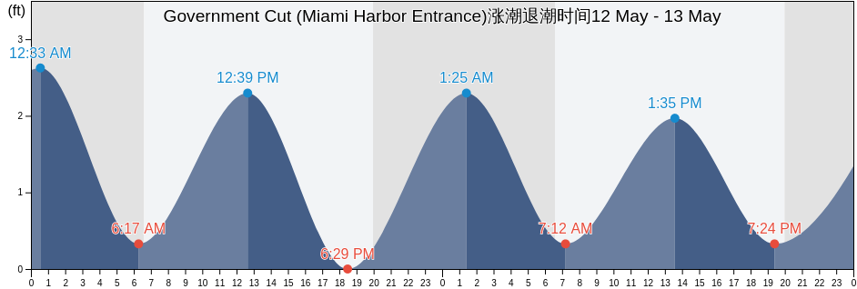 Government Cut (Miami Harbor Entrance), Broward County, Florida, United States涨潮退潮时间